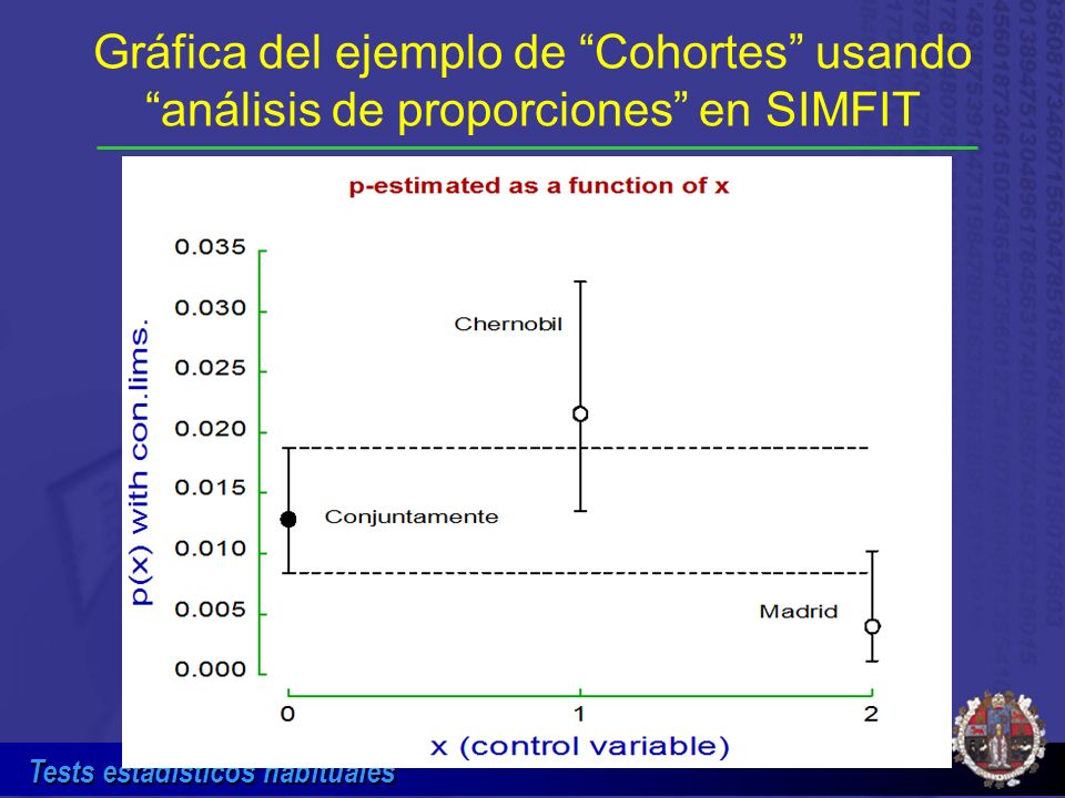 Gráfica del ejemplo de Cohortes usando análisis de proporciones en SIMFIT