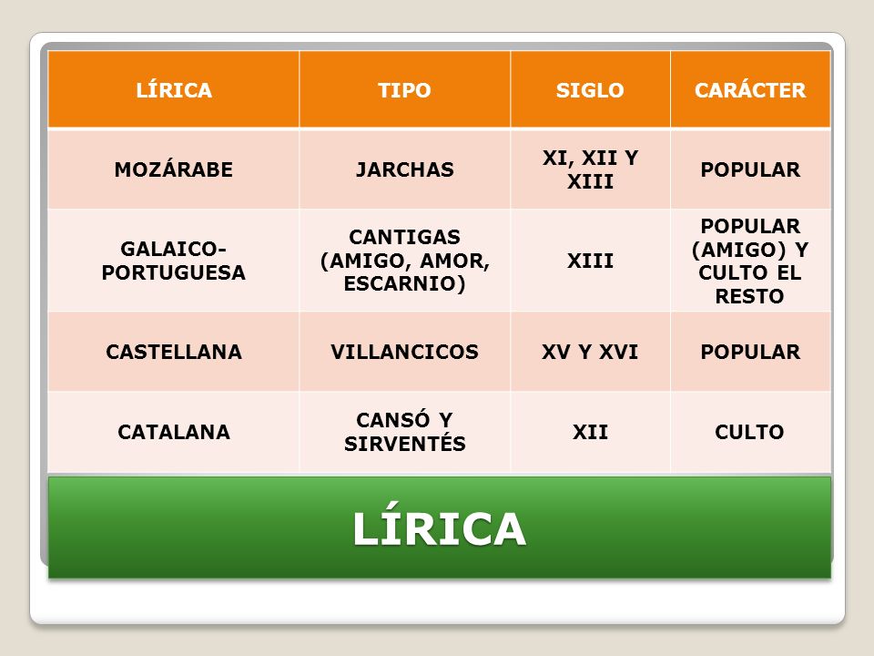 CANTIGAS (AMIGO, AMOR, ESCARNIO) POPULAR (AMIGO) Y CULTO EL RESTO