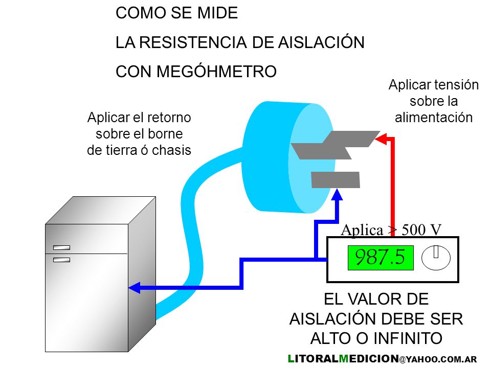 987.5 COMO SE MIDE LA RESISTENCIA DE AISLACIÓN CON MEGÓHMETRO