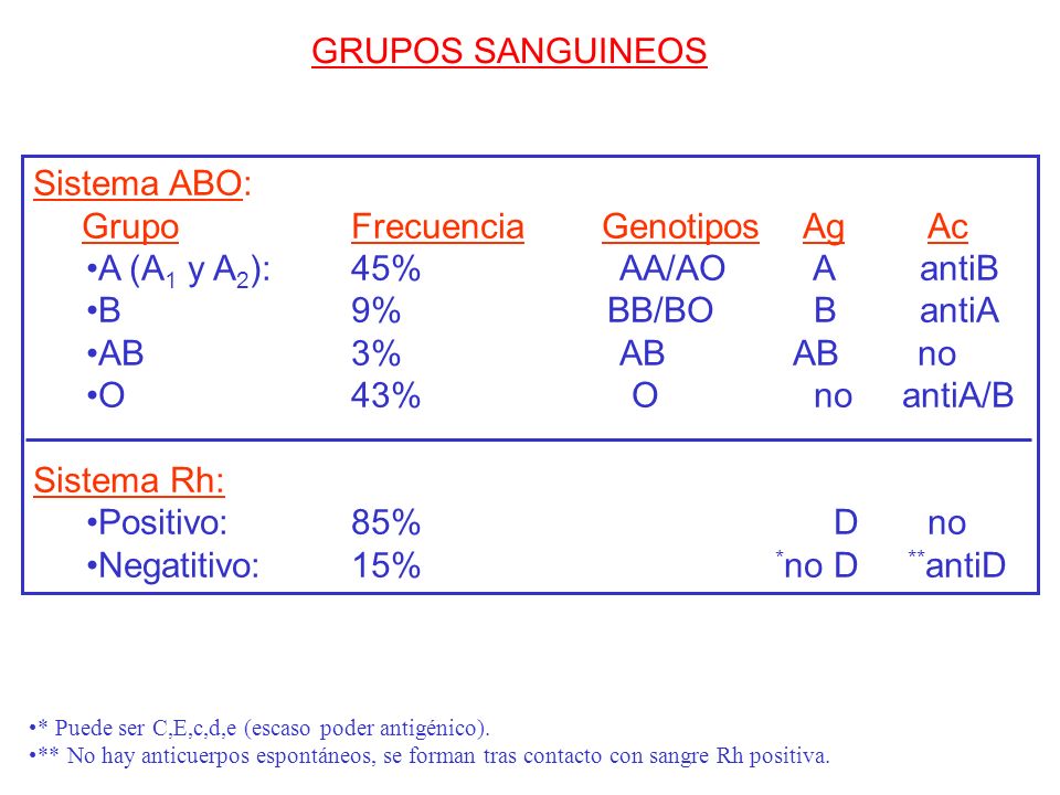 Grupo Frecuencia Genotipos Ag Ac A (A1 y A2): 45% AA/AO A antiB