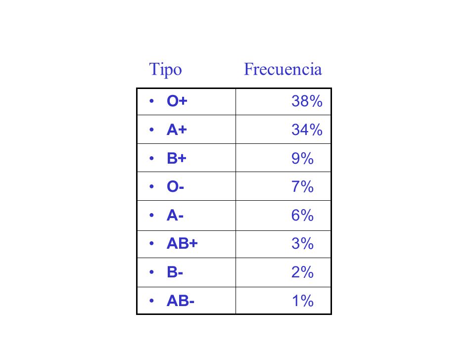 Tipo Frecuencia O+ 38% A+ 34% B+ 9% O- 7% A- 6% AB+ 3% B- 2% AB- 1%