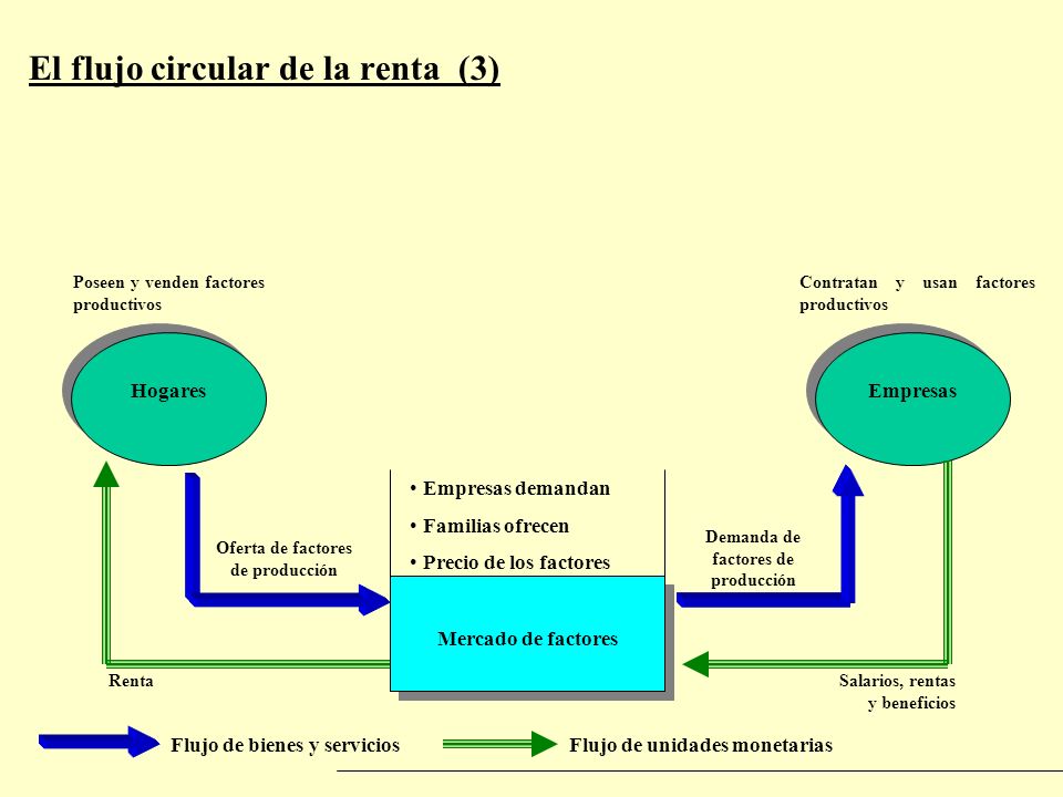 El flujo circular de la renta (3)
