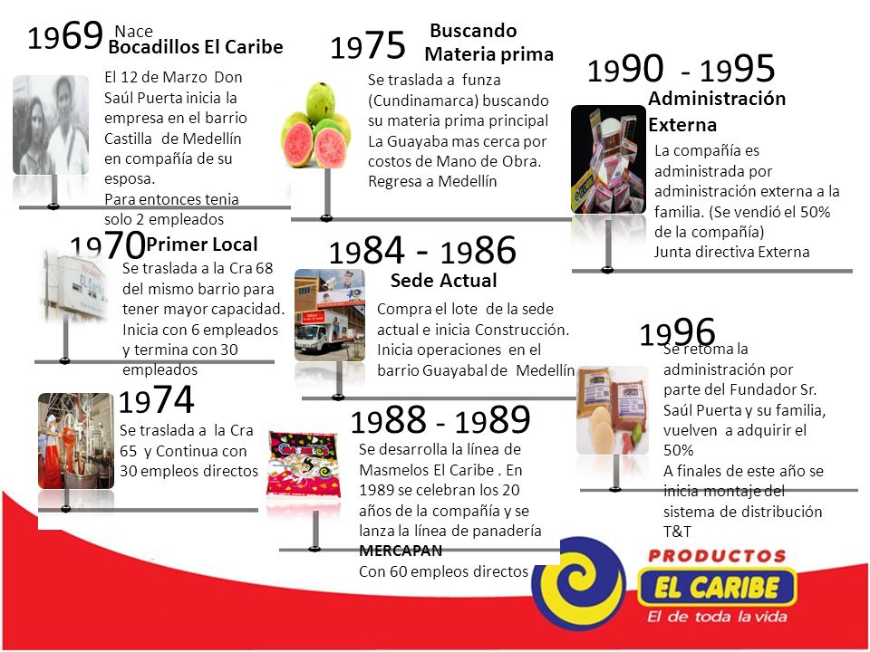 1969 El 12 de Marzo Don Saúl Puerta inicia la empresa en el barrio Castilla de Medellín en compañía de su esposa.