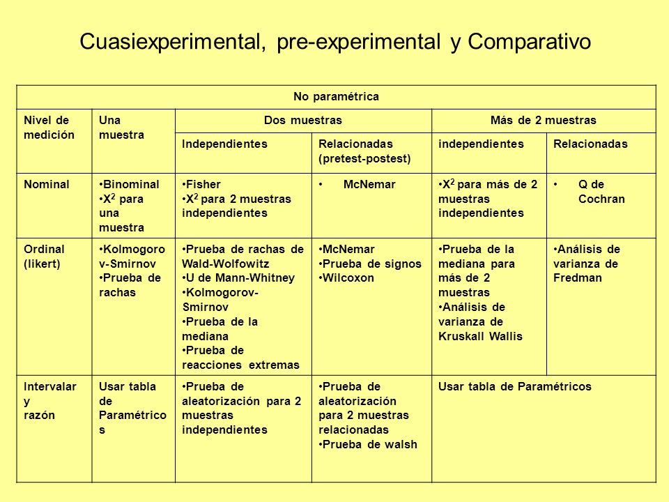 Cuasiexperimental, pre-experimental y Comparativo
