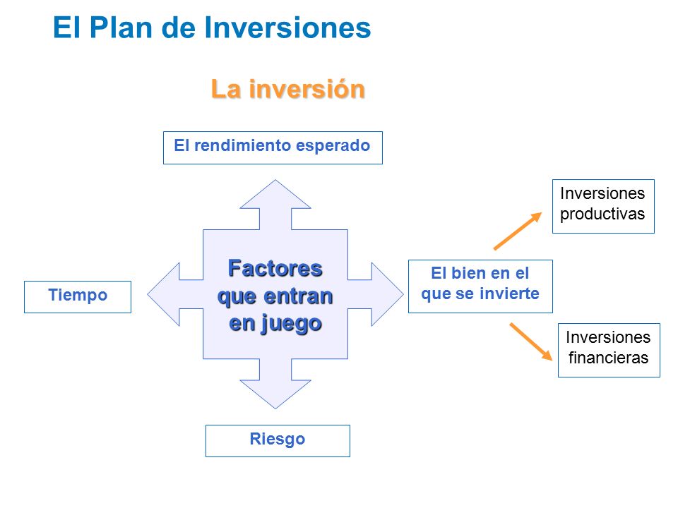 Factores que entran en juego El bien en el que se invierte