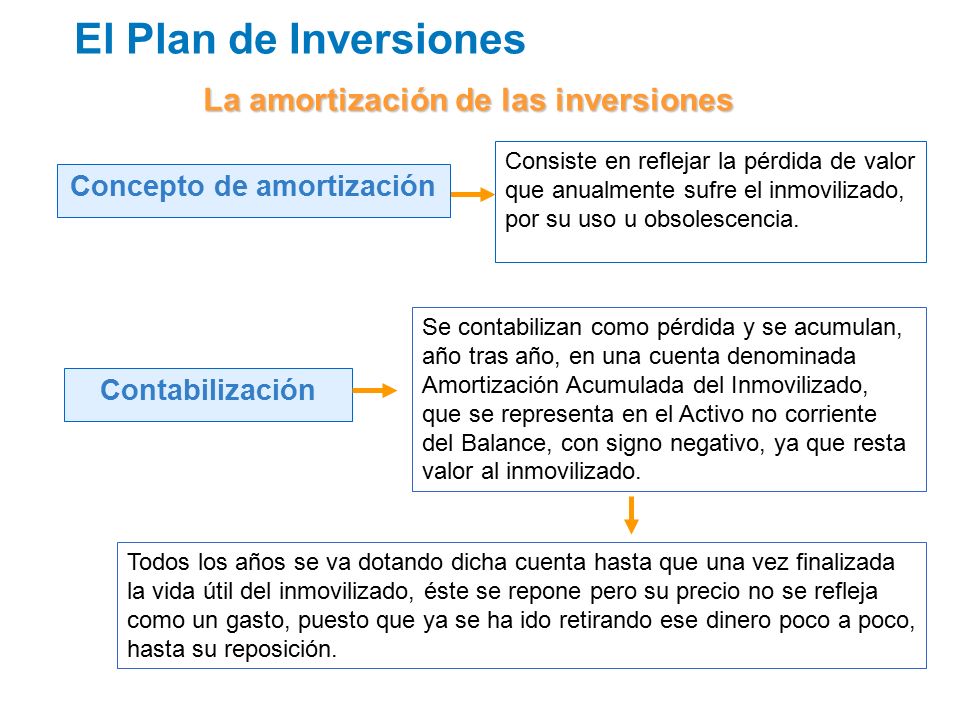 La amortización de las inversiones Concepto de amortización