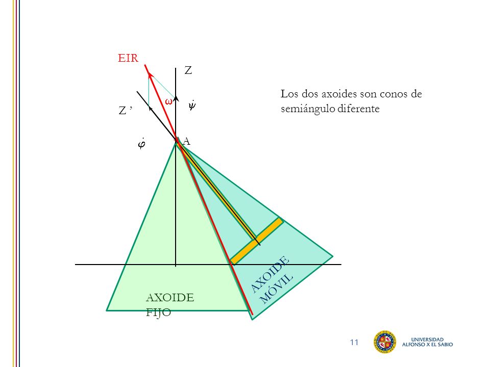 EIR Z Los dos axoides son conos de semiángulo diferente .   Z ’ .  A AXOIDE MÓVIL AXOIDE FIJO