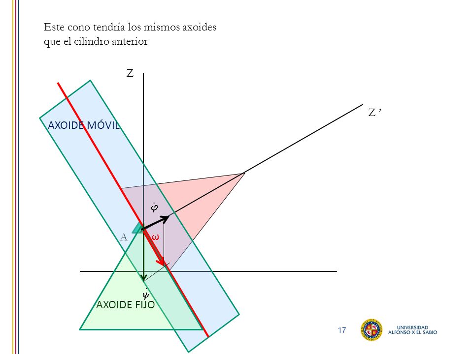 Este cono tendría los mismos axoides que el cilindro anterior