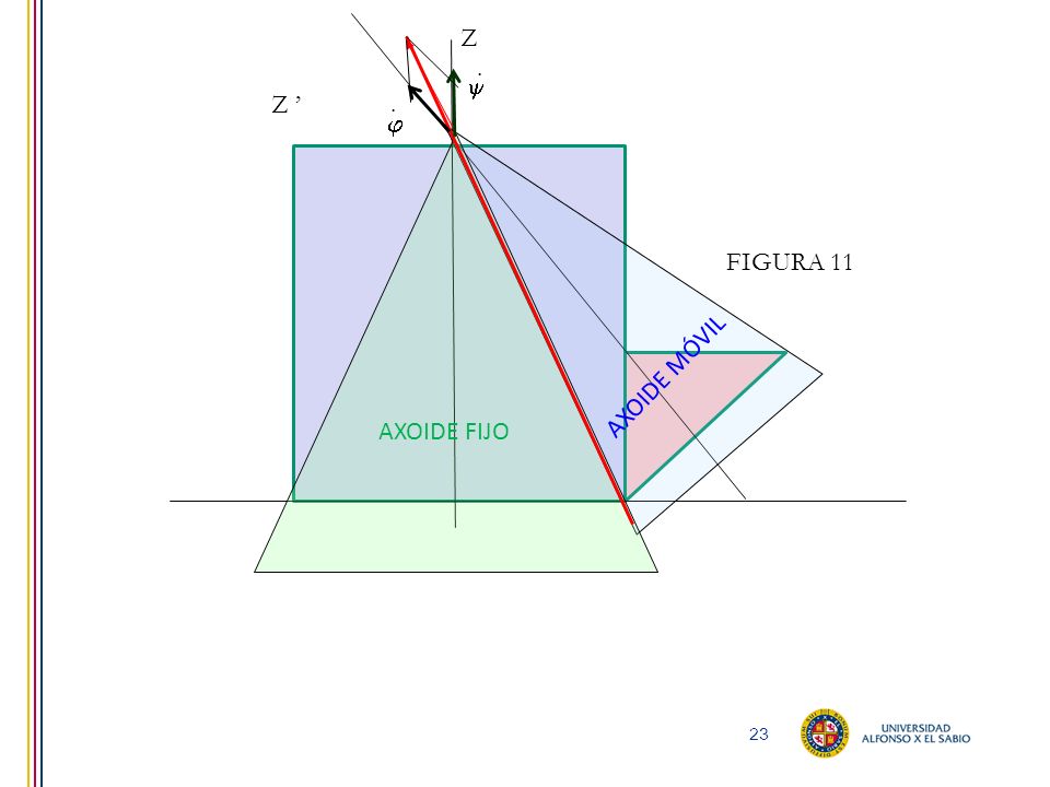 Z .  Z ’ .  FIGURA 11 AXOIDE MÓVIL AXOIDE FIJO
