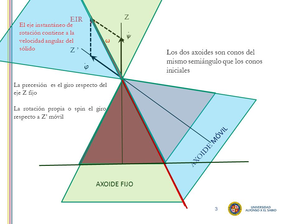 Los dos axoides son conos del mismo semiángulo que los conos iniciales