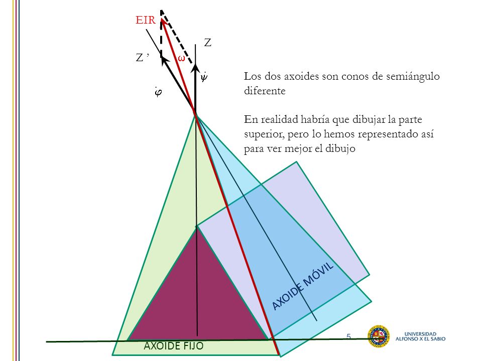 EIR Z. Z ’  .  Los dos axoides son conos de semiángulo diferente.