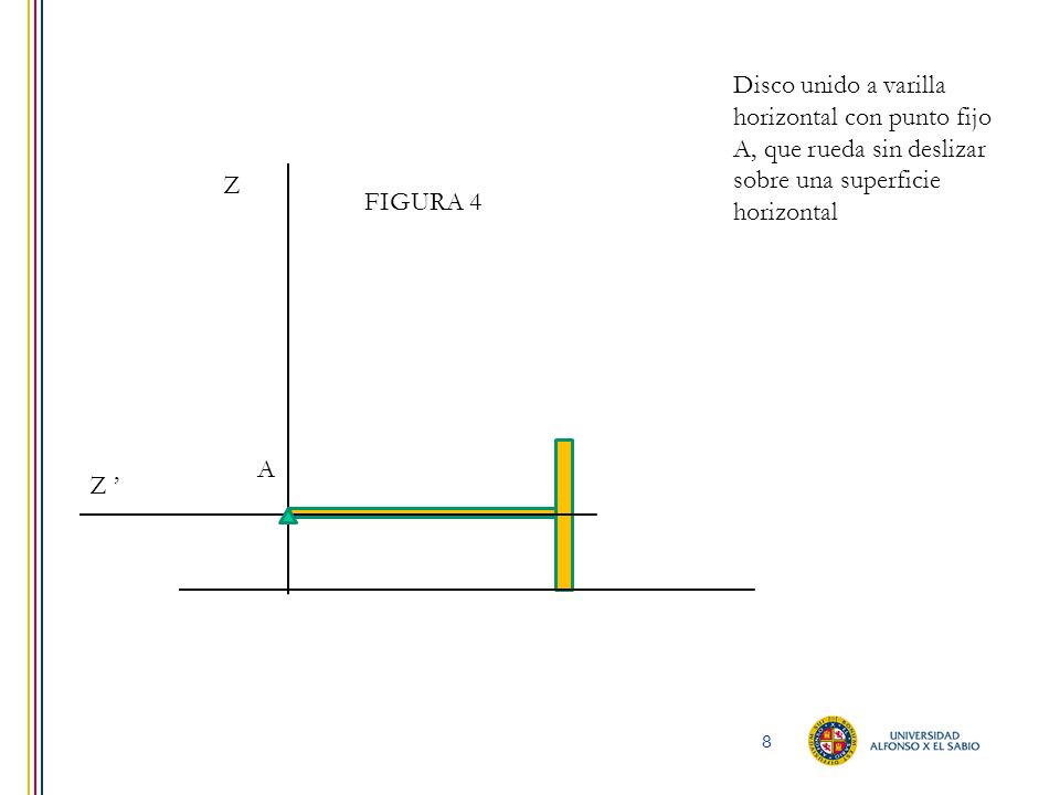 Disco unido a varilla horizontal con punto fijo A, que rueda sin deslizar sobre una superficie horizontal