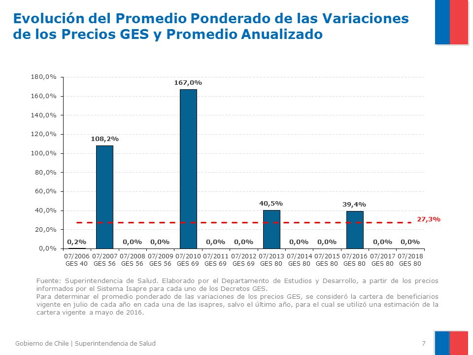 Evolución del Promedio Ponderado de las Variaciones de los Precios GES y Promedio Anualizado