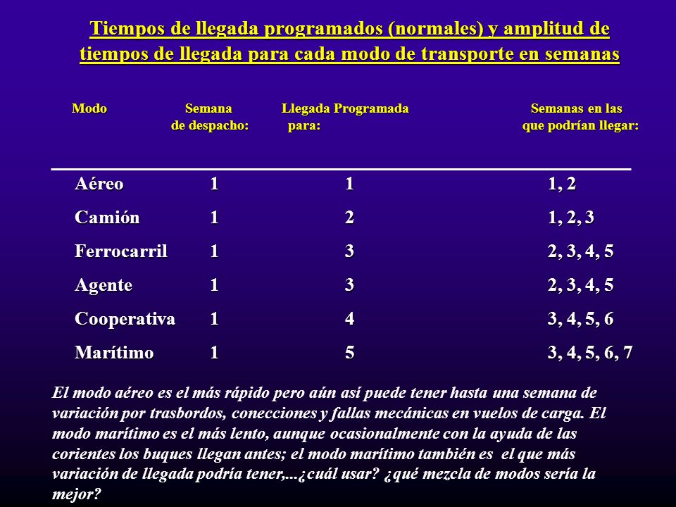 Tiempos de llegada programados (normales) y amplitud de tiempos de llegada para cada modo de transporte en semanas