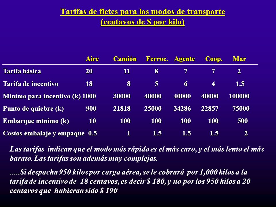 Tarifas de fletes para los modos de transporte (centavos de $ por kilo)