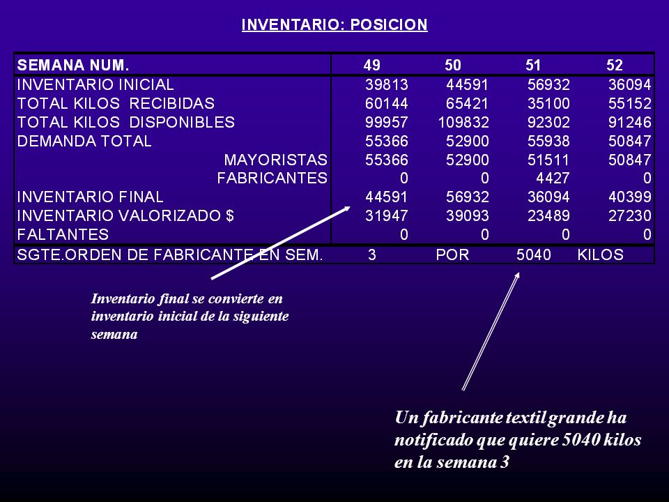 Inventario final se convierte en inventario inicial de la siguiente semana