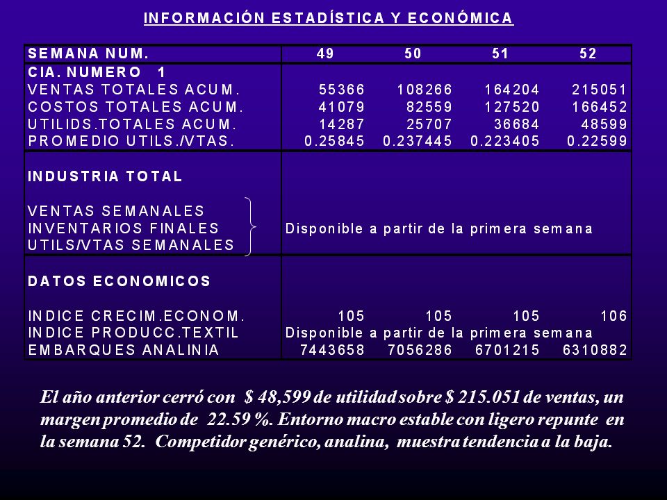 El año anterior cerró con $ 48,599 de utilidad sobre $ 215