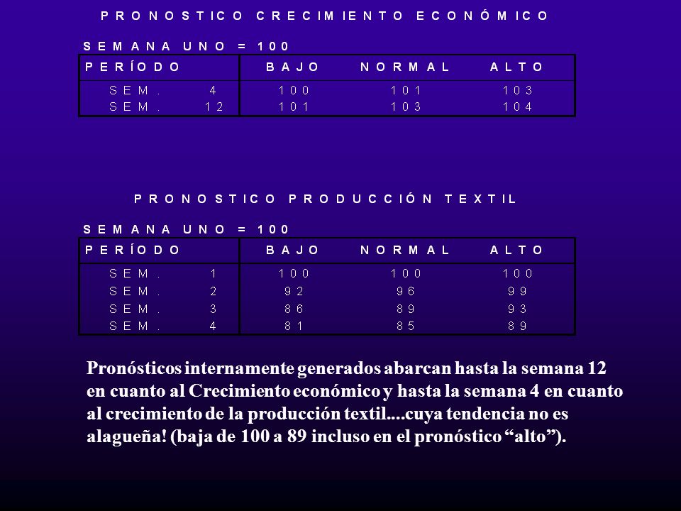 Pronósticos internamente generados abarcan hasta la semana 12 en cuanto al Crecimiento económico y hasta la semana 4 en cuanto al crecimiento de la producción textil....cuya tendencia no es alagueña.