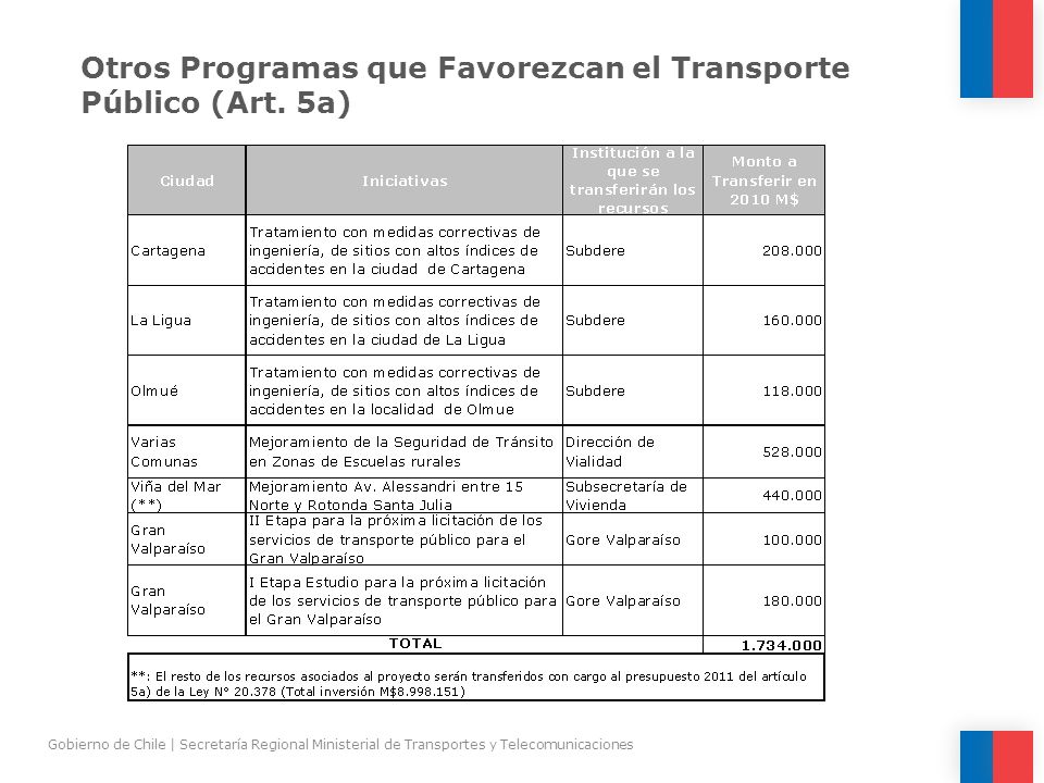 Otros Programas que Favorezcan el Transporte Público (Art. 5a)