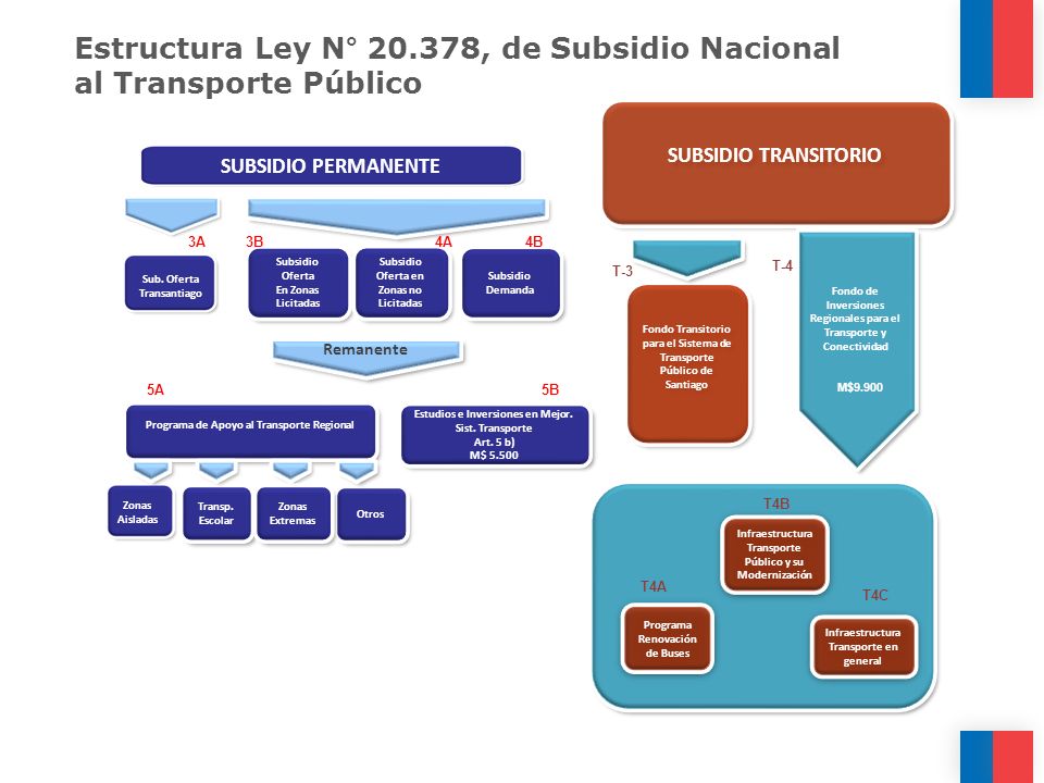 Estructura Ley N° , de Subsidio Nacional al Transporte Público