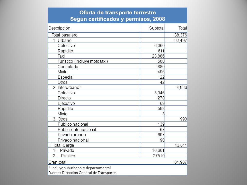 Oferta de transporte terrestre Según certificados y permisos, 2008