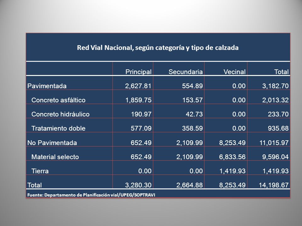 Red Vial Nacional, según categoría y tipo de calzada