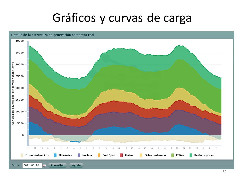 Gráficos y curvas de carga