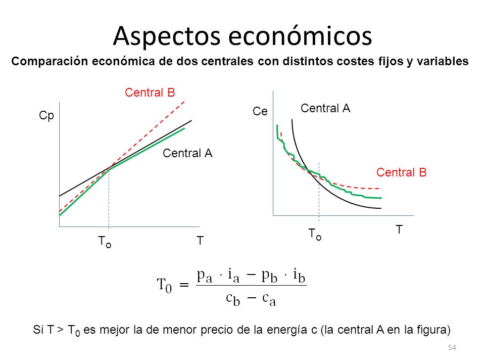 Aspectos económicos Comparación económica de dos centrales con distintos costes fijos y variables. Central B.