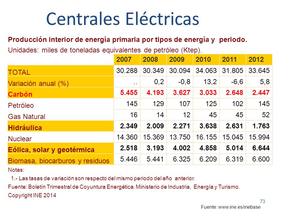 Centrales Eléctricas Producción interior de energía primaria por tipos de energía y periodo.
