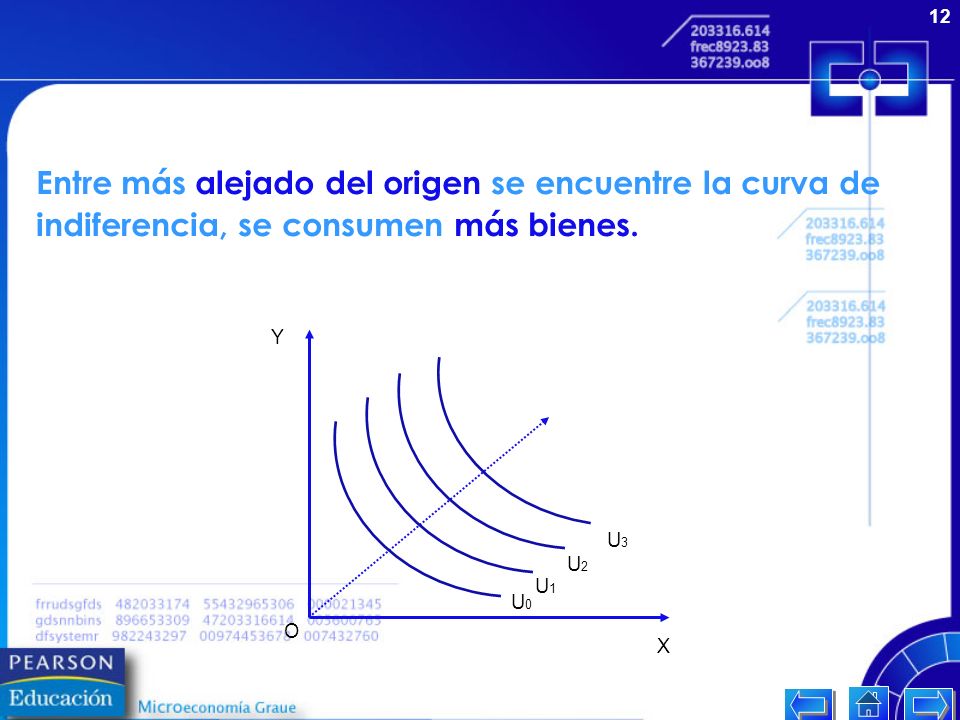 Entre más alejado del origen se encuentre la curva de