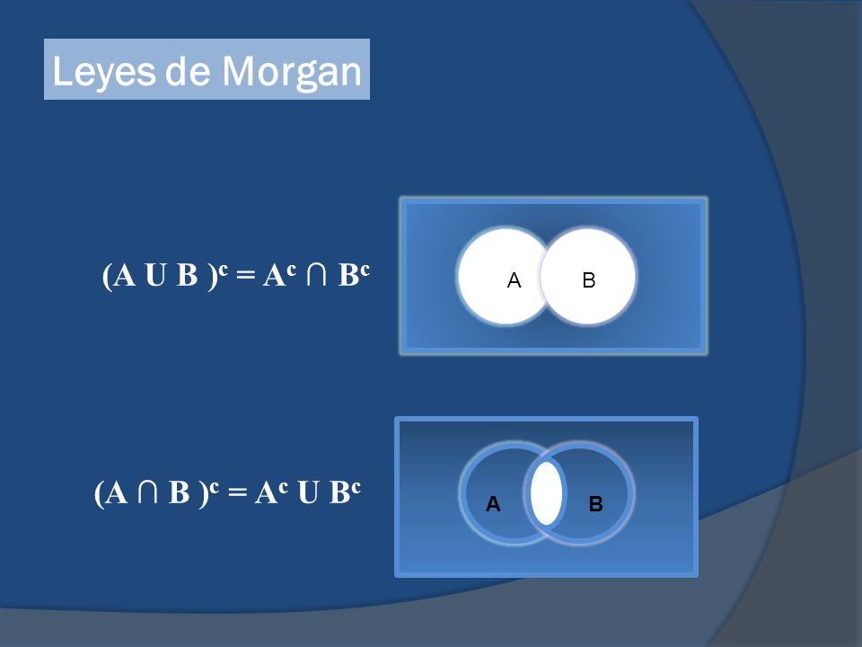 Leyes de Morgan A B (A U B )c = Ac ∩ Bc A B A B (A ∩ B )c = Ac U Bc