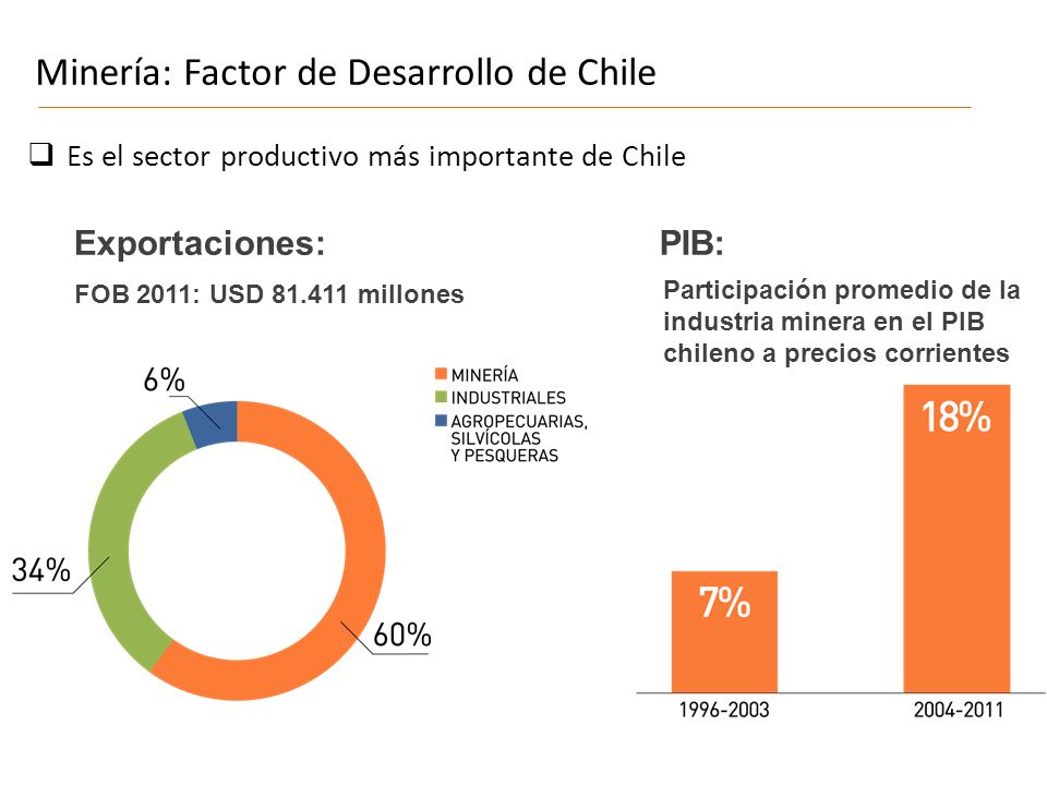 Minería: Factor de Desarrollo de Chile