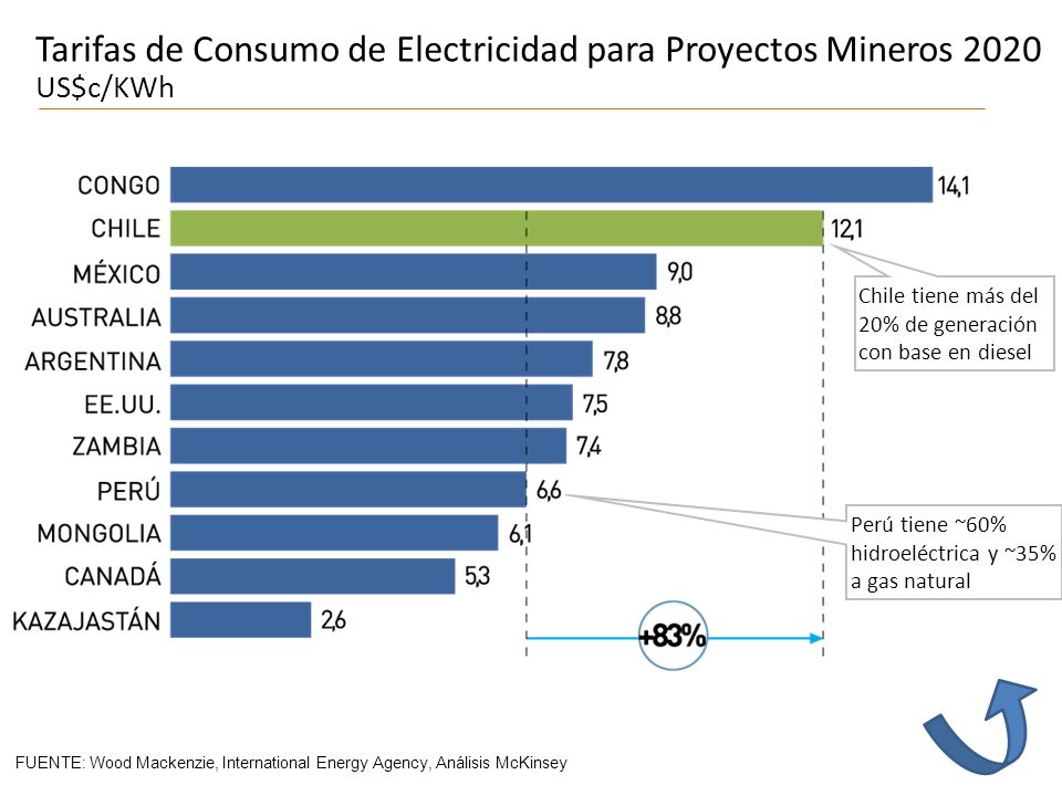 Tarifas de Consumo de Electricidad para Proyectos Mineros 2020
