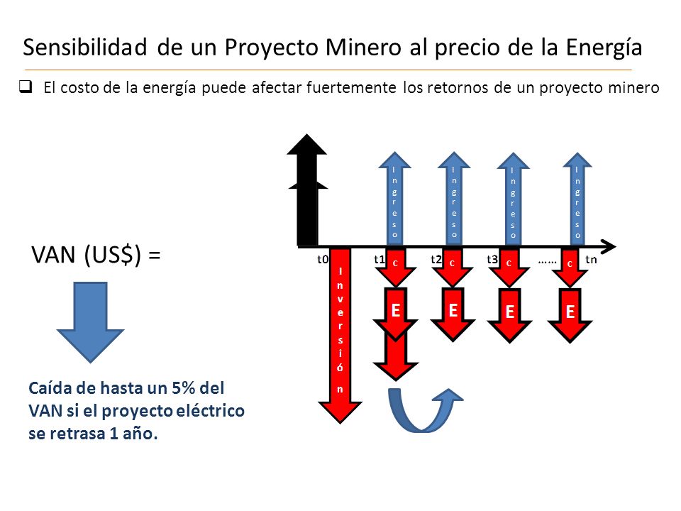 Sensibilidad de un Proyecto Minero al precio de la Energía