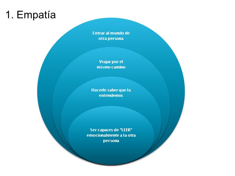 1. Empatía Entrar al mundo de otra persona Viajar por el mismo camino