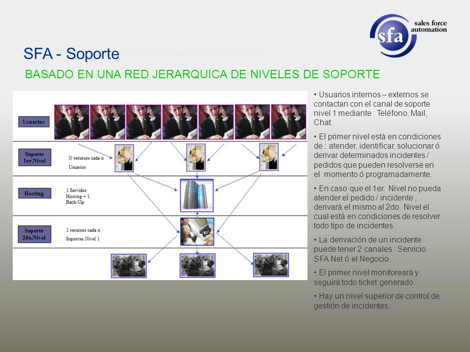 SFA - Soporte BASADO EN UNA RED JERARQUICA DE NIVELES DE SOPORTE