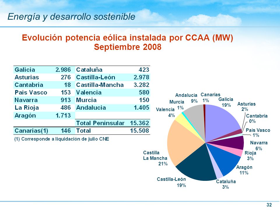 Evolución potencia eólica instalada por CCAA (MW) Septiembre 2008