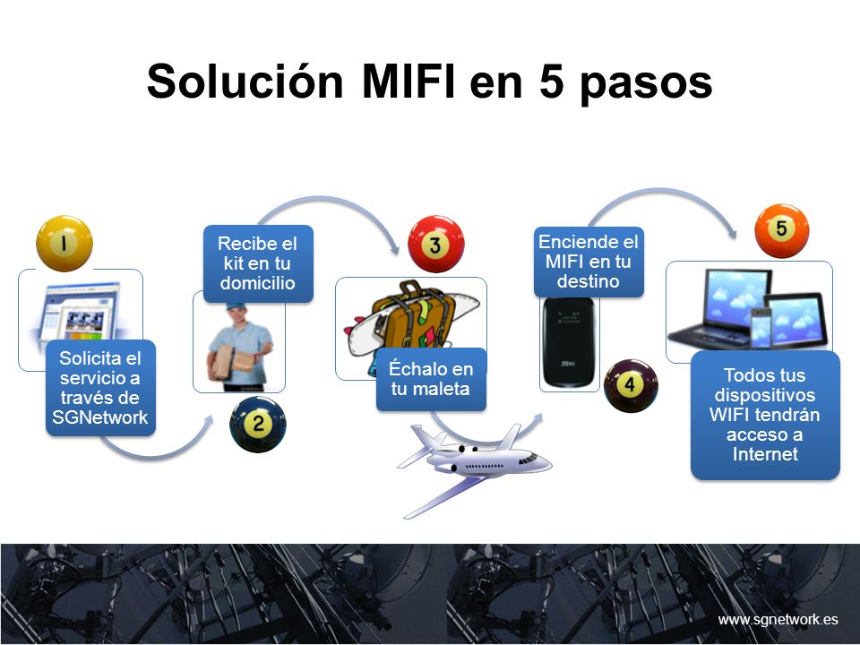 Solución MIFI en 5 pasos Solicita el servicio a través de SGNetwork
