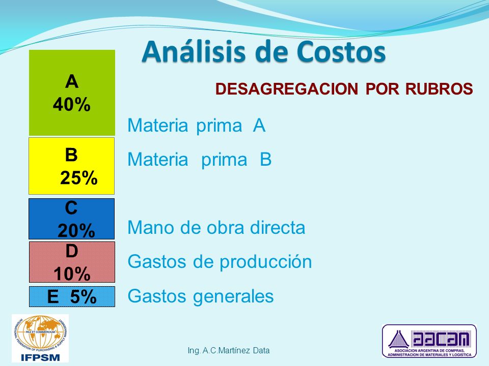 Análisis de Costos A 40% Materia prima A Materia prima B