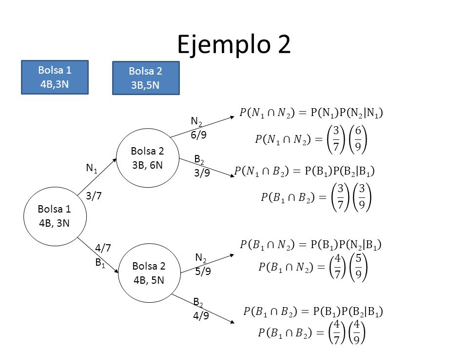 Ejemplo 2 Bolsa 1 Bolsa 2 4B,3N 3B,5N 𝑃 𝑁1∩𝑁2 =P N1 P N2 N1 N2 6/9