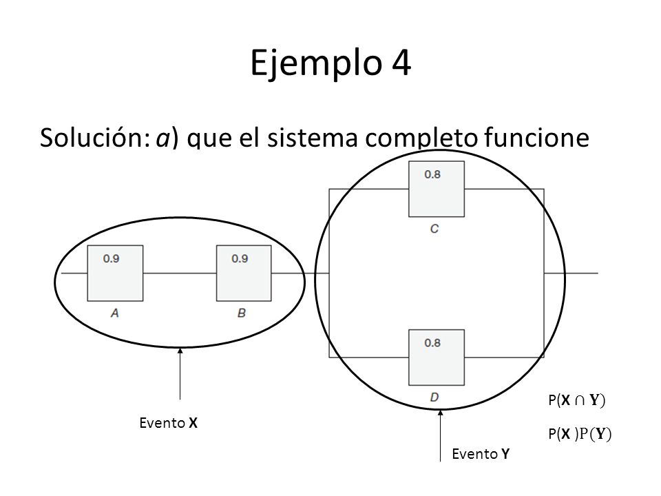 Ejemplo 4 Solución: a) que el sistema completo funcione P(X ∩𝐘)