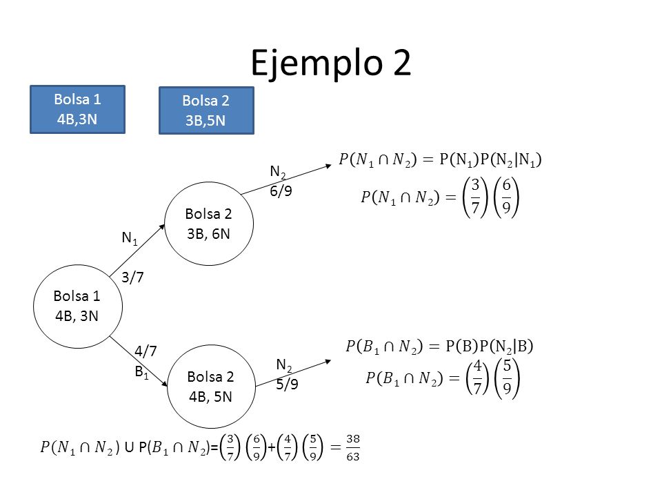Ejemplo 2 Bolsa 1 Bolsa 2 4B,3N 3B,5N 𝑃 𝑁1∩𝑁2 =P N1 P N2 N1 N2 6/9