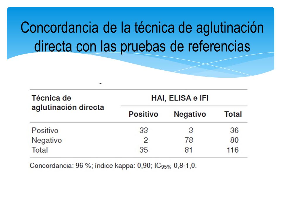 Concordancia de la técnica de aglutinación directa con las pruebas de referencias