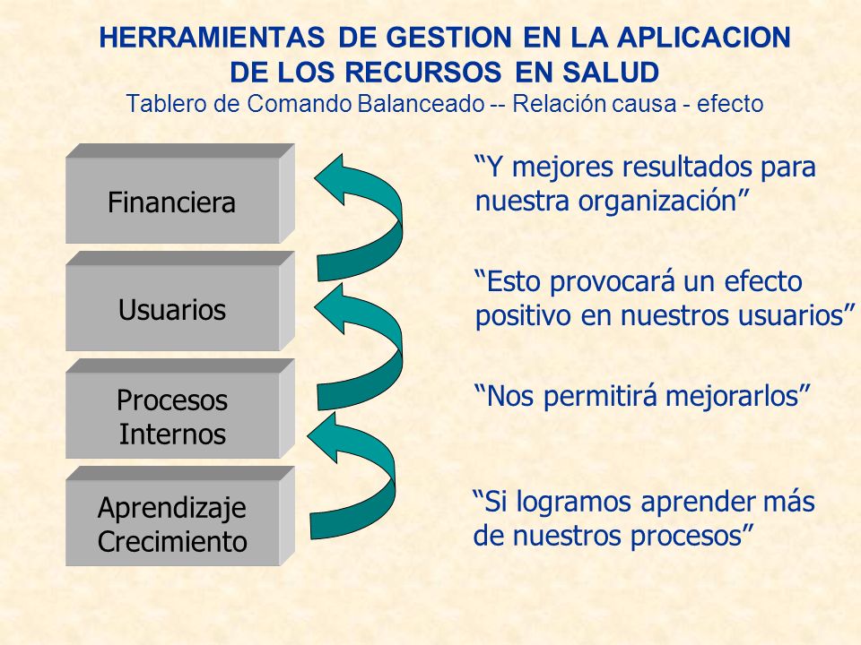 HERRAMIENTAS DE GESTION EN LA APLICACION DE LOS RECURSOS EN SALUD Tablero de Comando Balanceado -- Relación causa - efecto