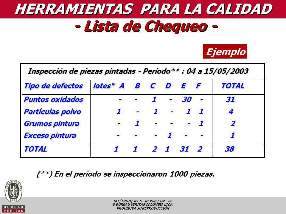 Ejemplo Inspección de piezas pintadas - Período** : 04 a 15/05/2003