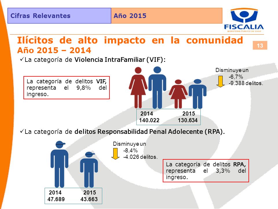Ilícitos de alto impacto en la comunidad Año 2015 – 2014