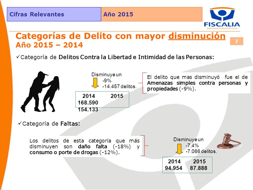 Categorías de Delito con mayor disminución Año 2015 – 2014