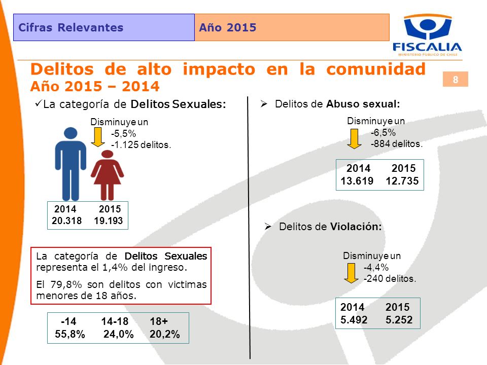 Delitos de alto impacto en la comunidad Año 2015 – 2014