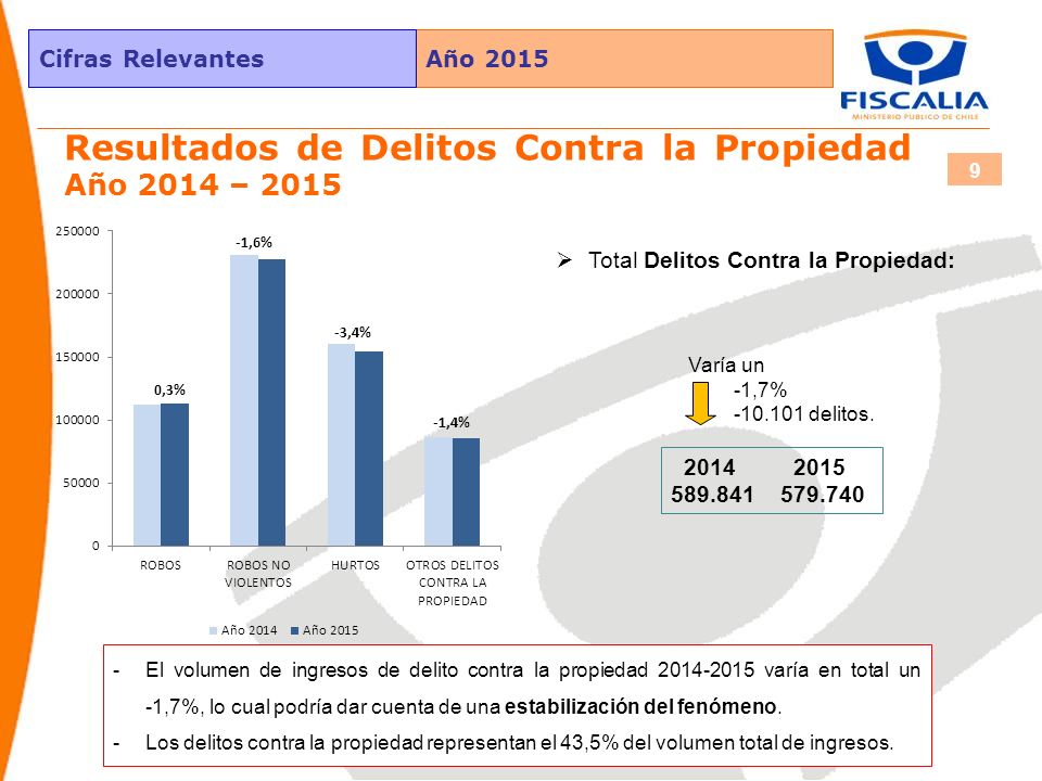 Resultados de Delitos Contra la Propiedad Año 2014 – 2015