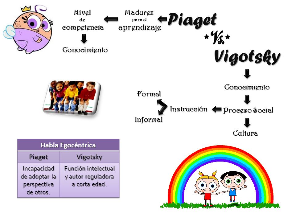 Piaget Vigotsky aprendizaje Nivel competencia Madurez Conocimiento